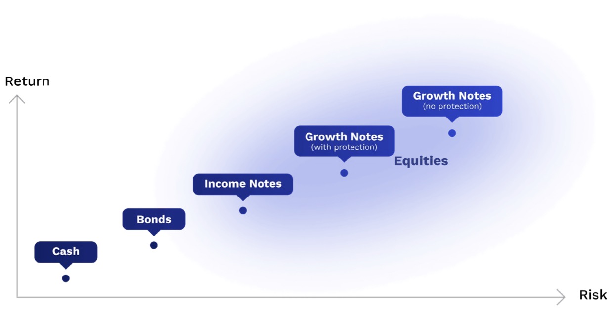 Risk and return profiles of structured notes, compared with cash and bonds. Source: Halo Investing
